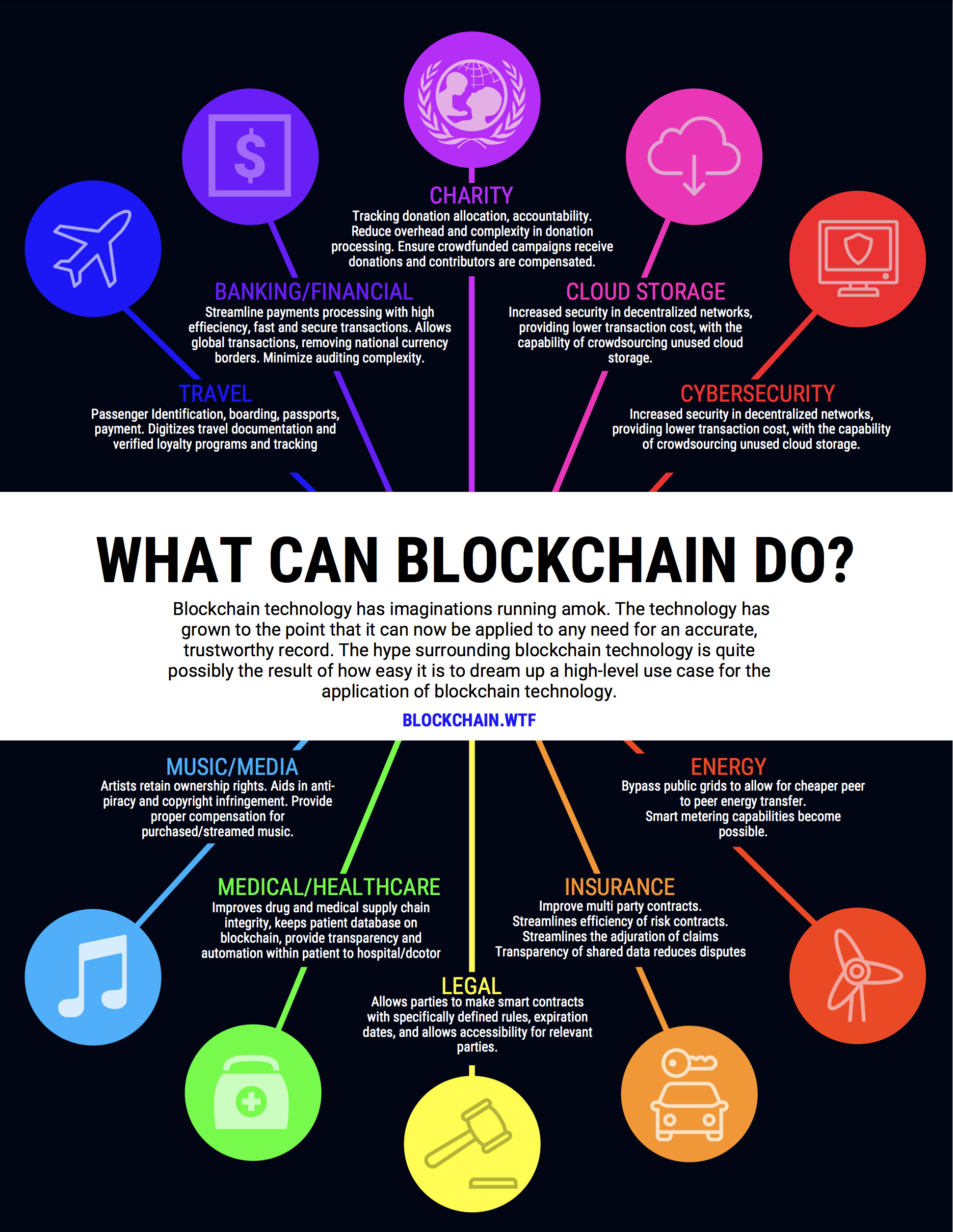 what can blockchain do